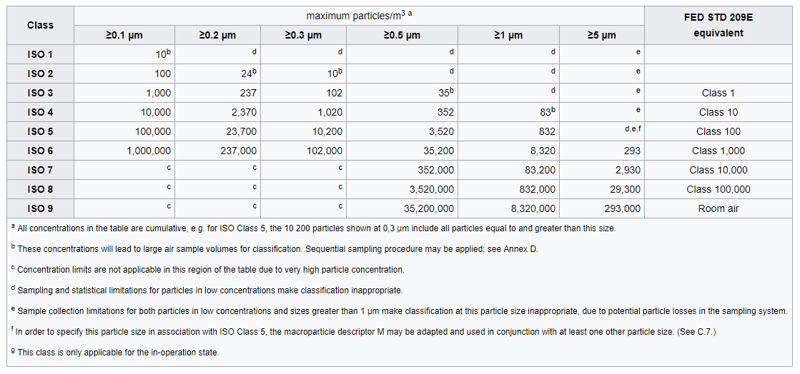 is a portable clean room right for your business iso particle count chart