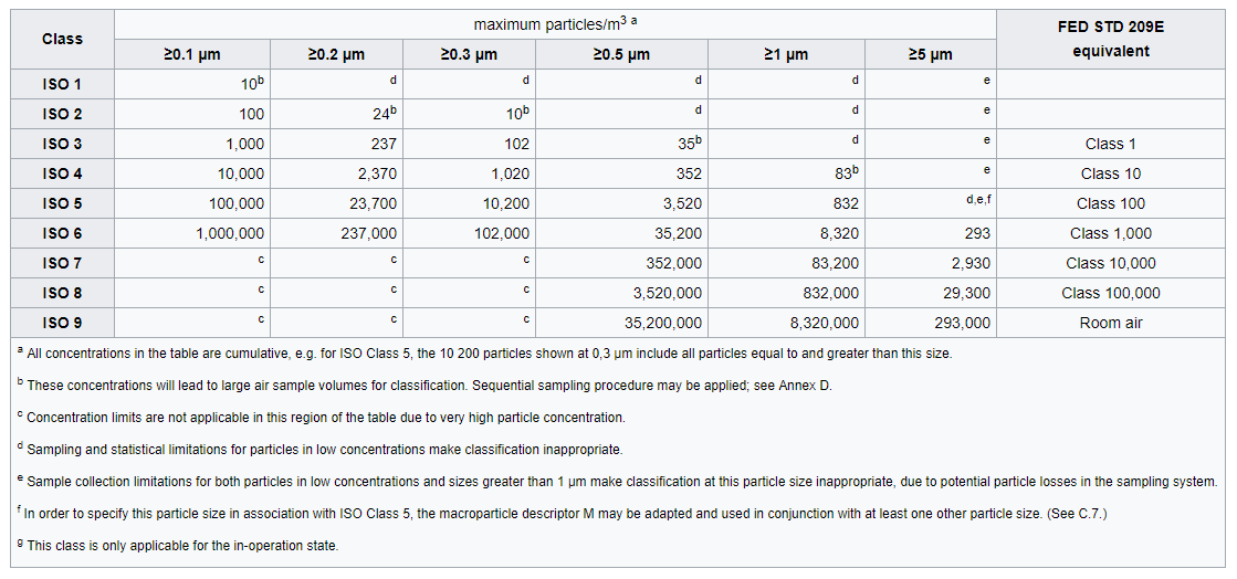 Clean Room Standards Chart